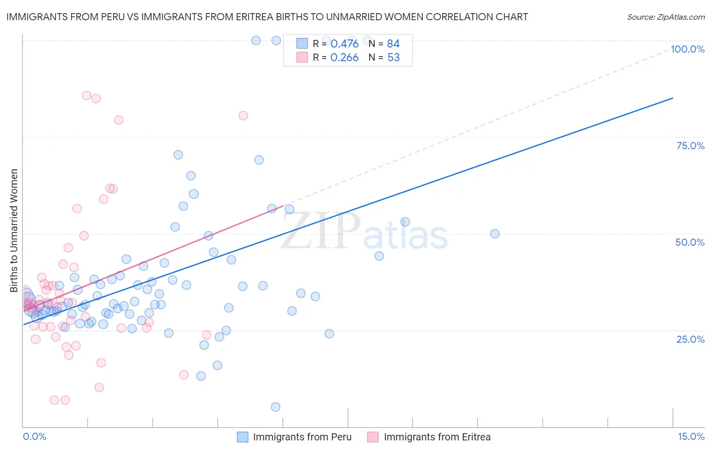 Immigrants from Peru vs Immigrants from Eritrea Births to Unmarried Women
