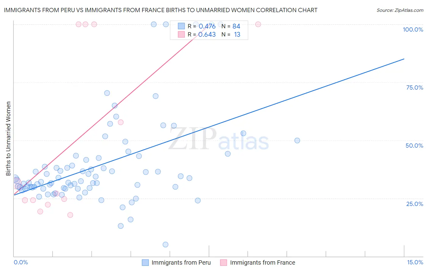 Immigrants from Peru vs Immigrants from France Births to Unmarried Women
