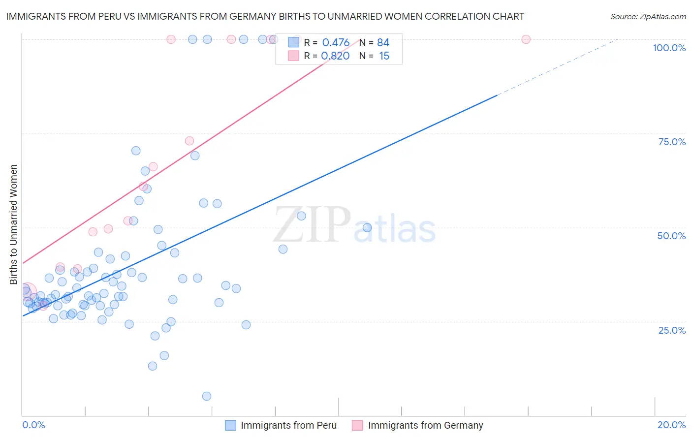Immigrants from Peru vs Immigrants from Germany Births to Unmarried Women