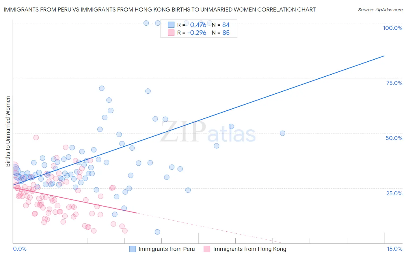 Immigrants from Peru vs Immigrants from Hong Kong Births to Unmarried Women