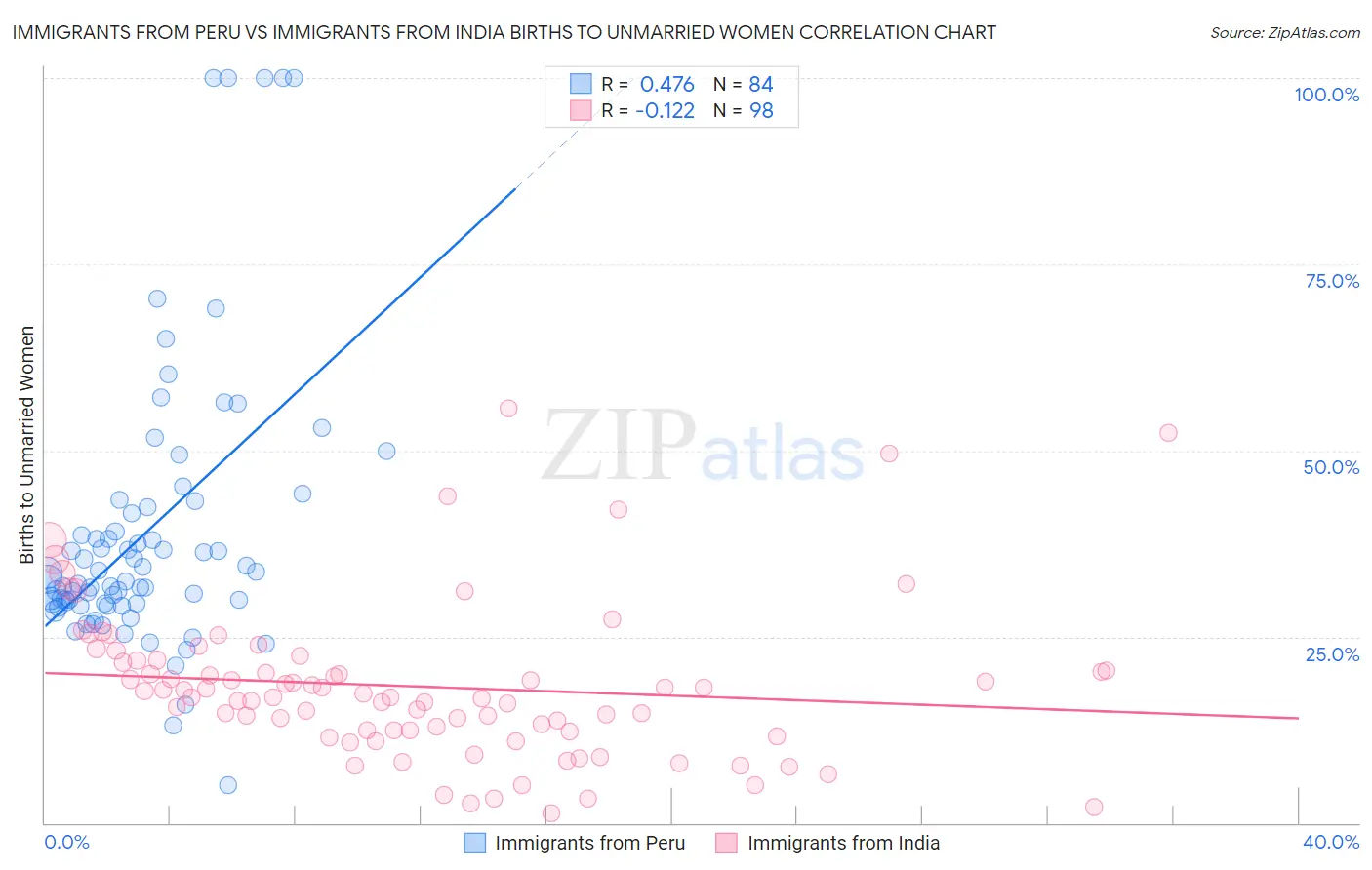 Immigrants from Peru vs Immigrants from India Births to Unmarried Women
