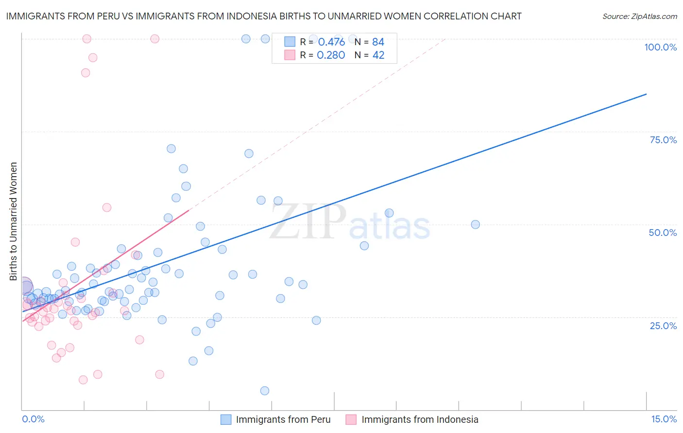 Immigrants from Peru vs Immigrants from Indonesia Births to Unmarried Women