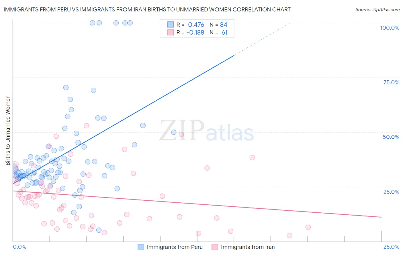 Immigrants from Peru vs Immigrants from Iran Births to Unmarried Women