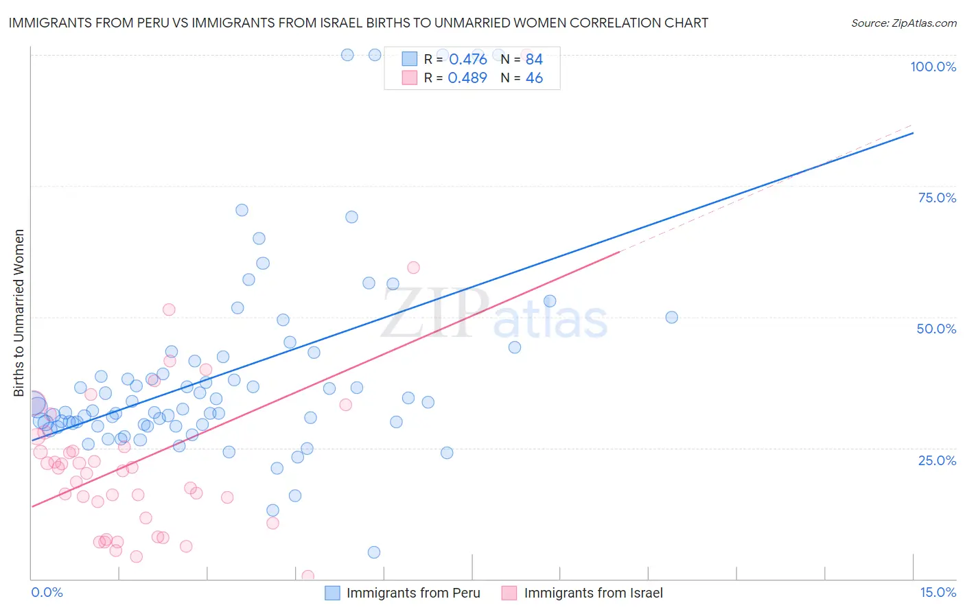 Immigrants from Peru vs Immigrants from Israel Births to Unmarried Women