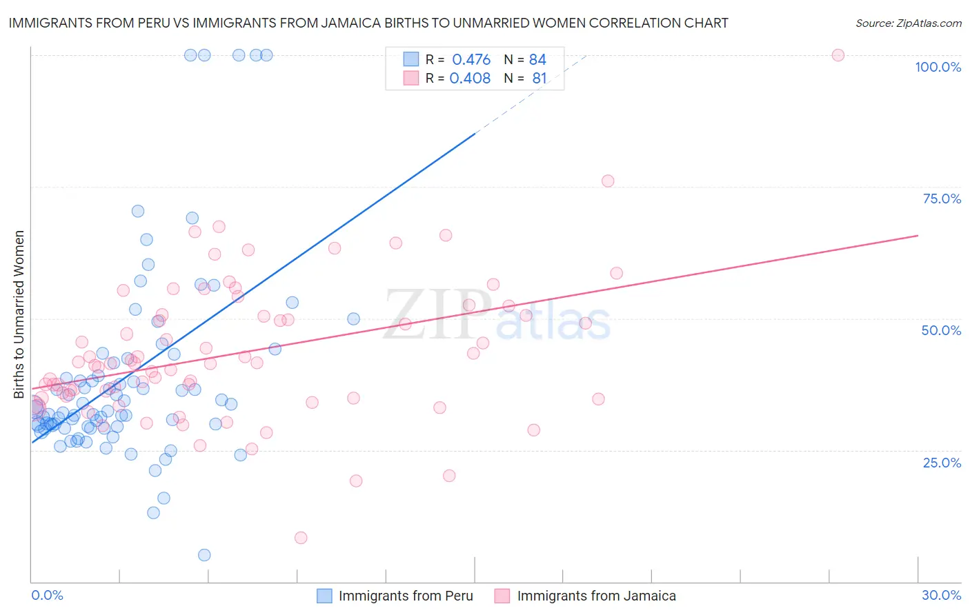 Immigrants from Peru vs Immigrants from Jamaica Births to Unmarried Women