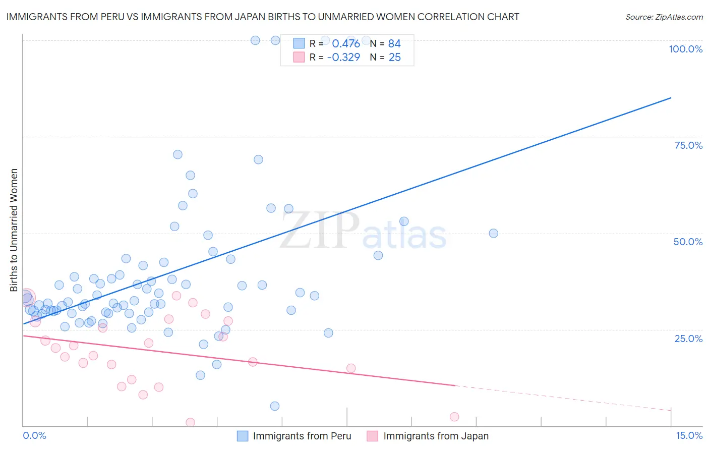 Immigrants from Peru vs Immigrants from Japan Births to Unmarried Women