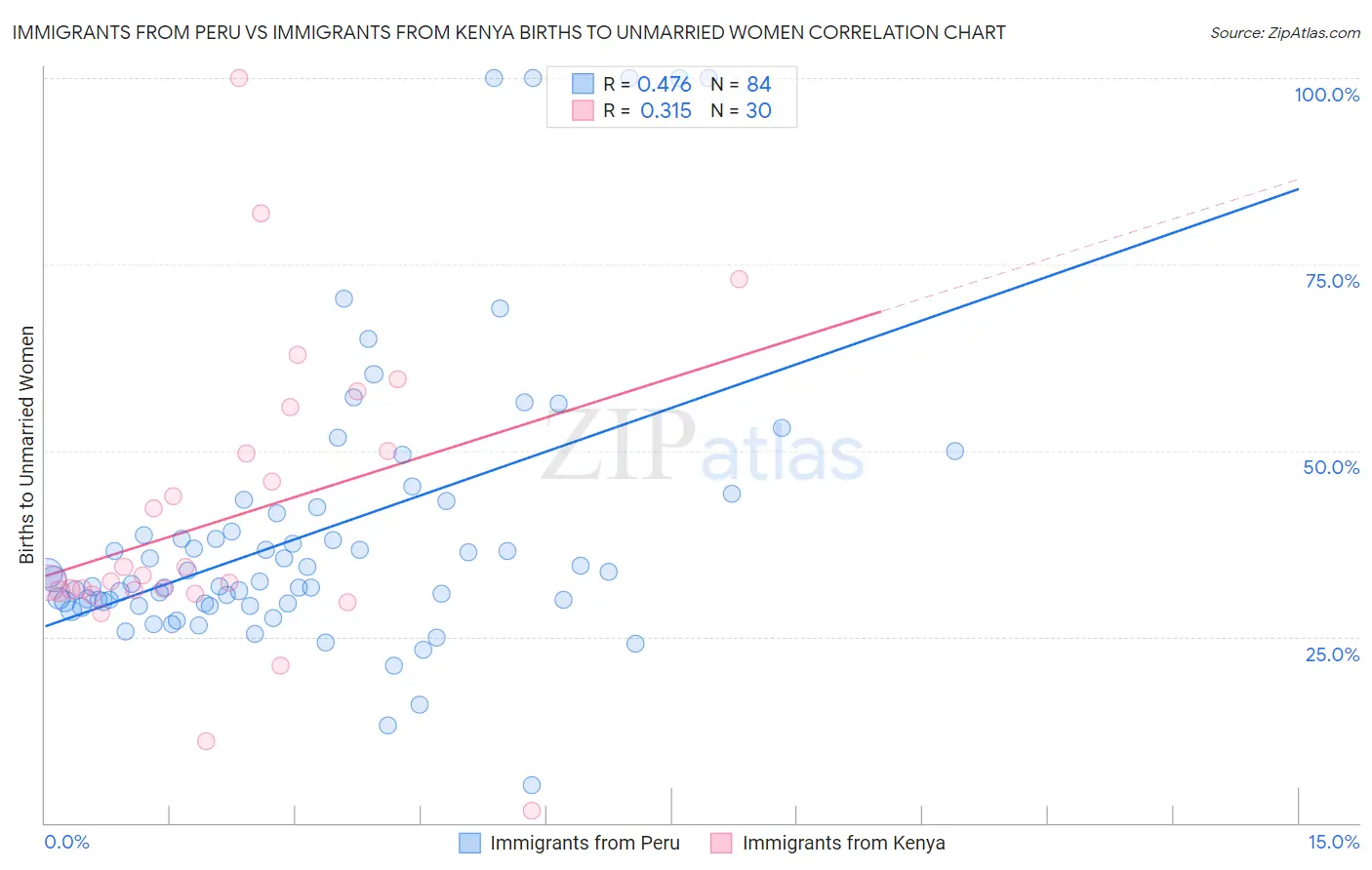 Immigrants from Peru vs Immigrants from Kenya Births to Unmarried Women