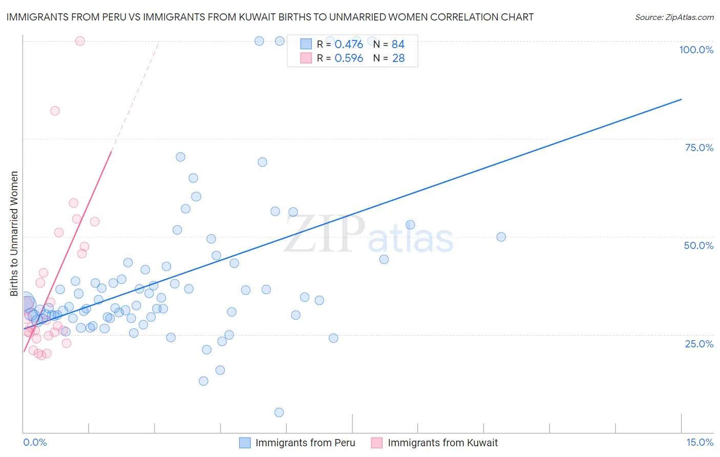 Immigrants from Peru vs Immigrants from Kuwait Births to Unmarried Women