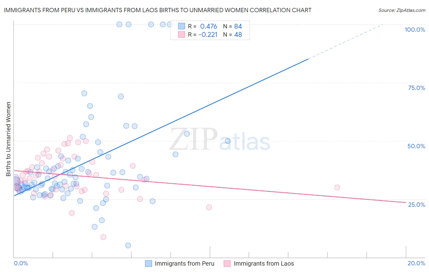 Immigrants from Peru vs Immigrants from Laos Births to Unmarried Women