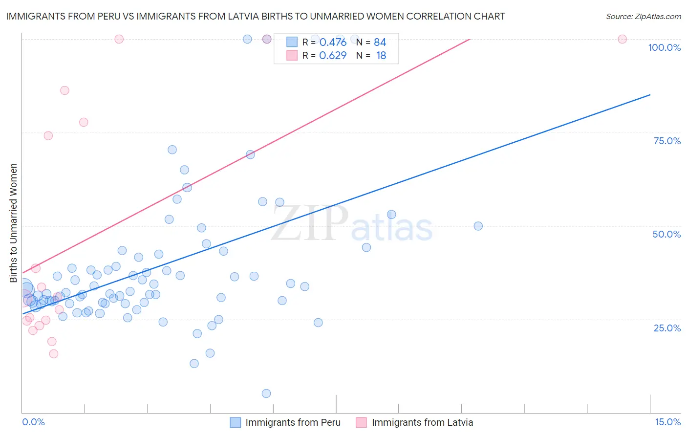 Immigrants from Peru vs Immigrants from Latvia Births to Unmarried Women