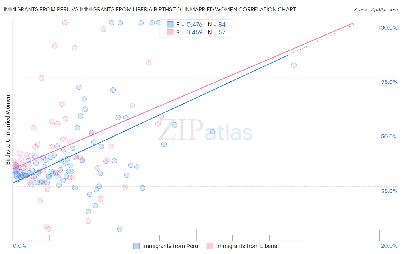 Immigrants from Peru vs Immigrants from Liberia Births to Unmarried Women