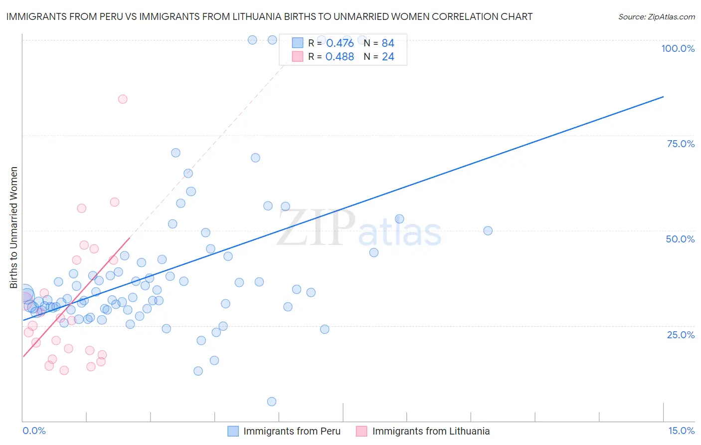 Immigrants from Peru vs Immigrants from Lithuania Births to Unmarried Women