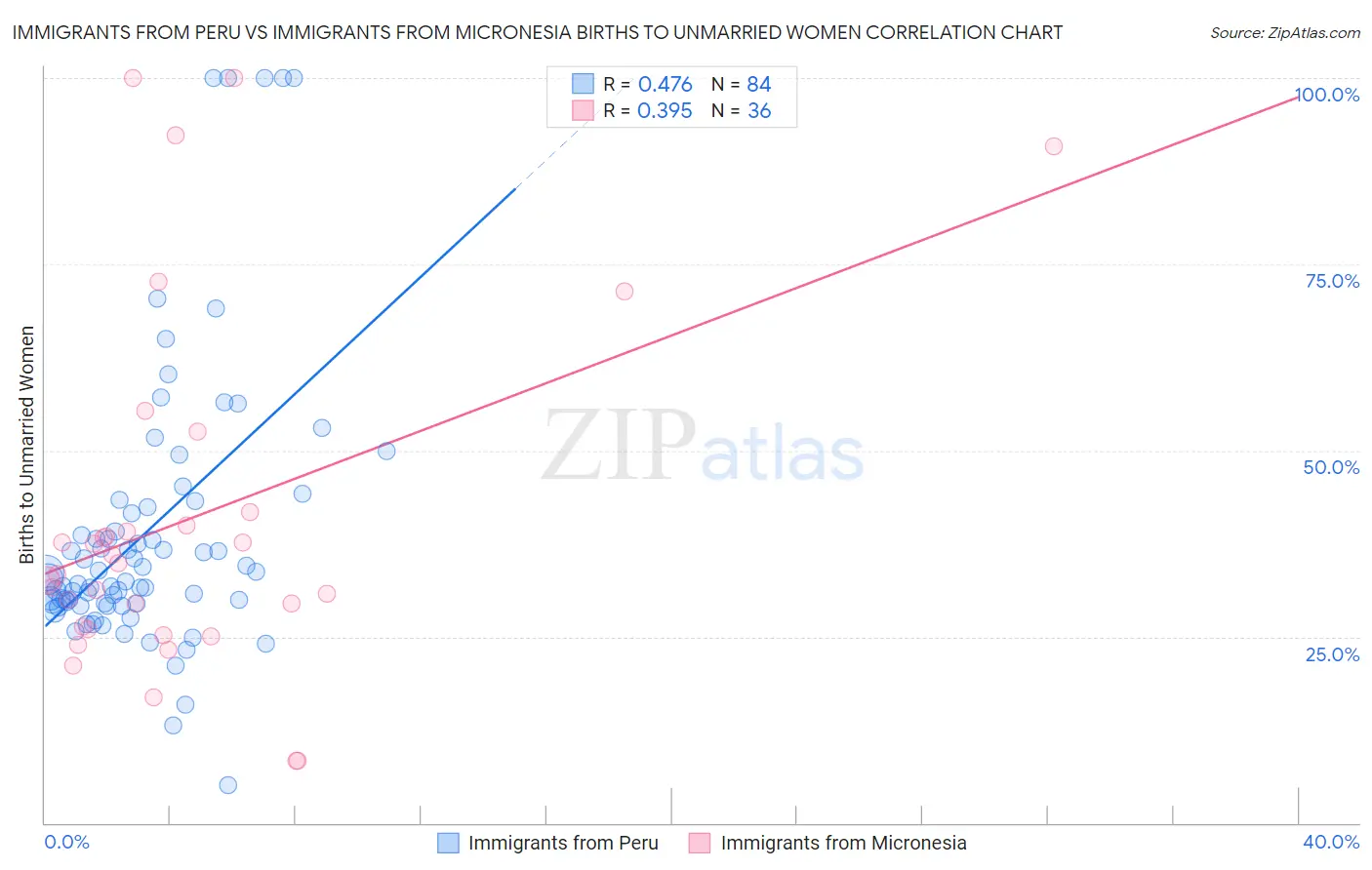 Immigrants from Peru vs Immigrants from Micronesia Births to Unmarried Women