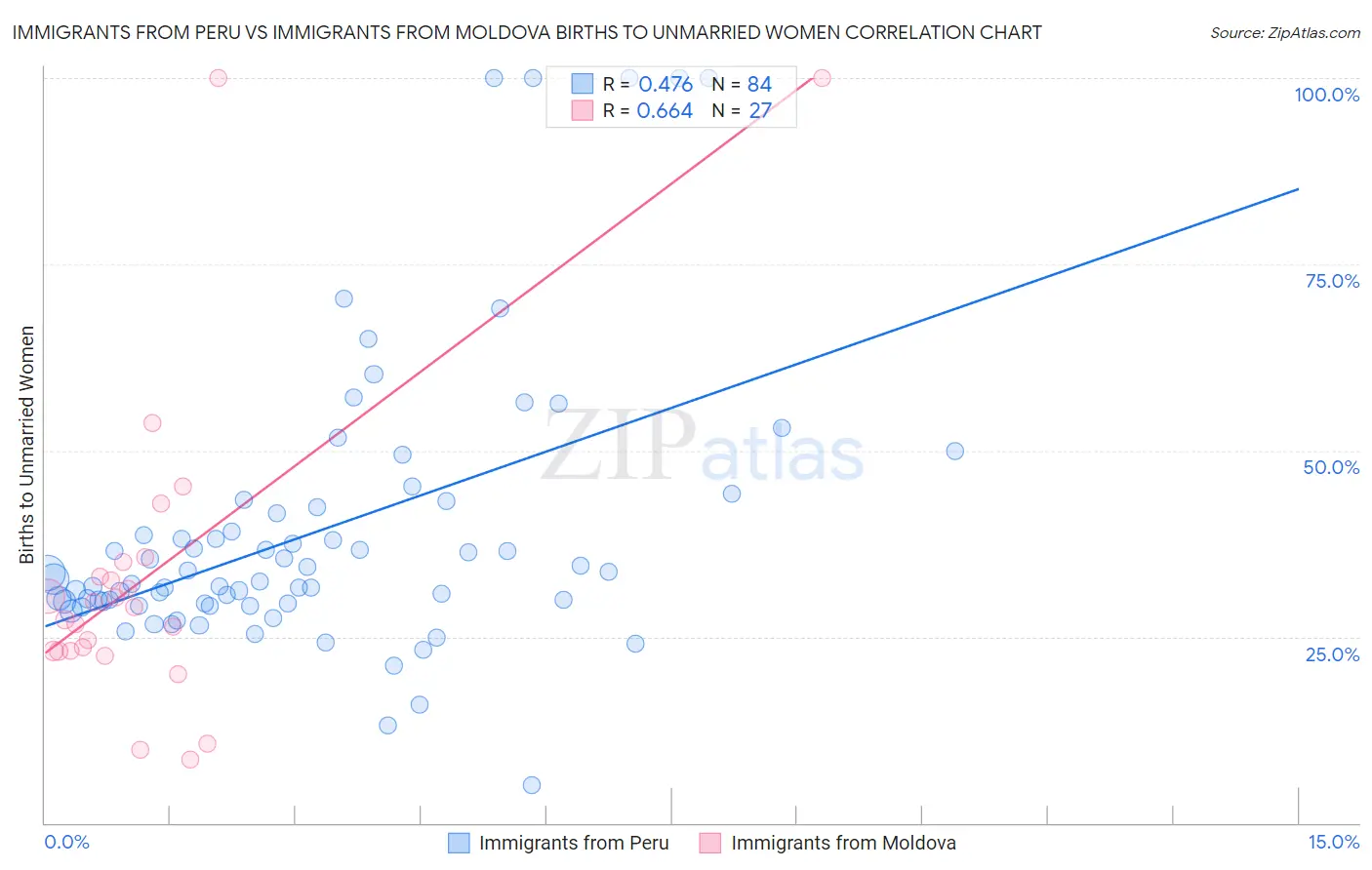 Immigrants from Peru vs Immigrants from Moldova Births to Unmarried Women