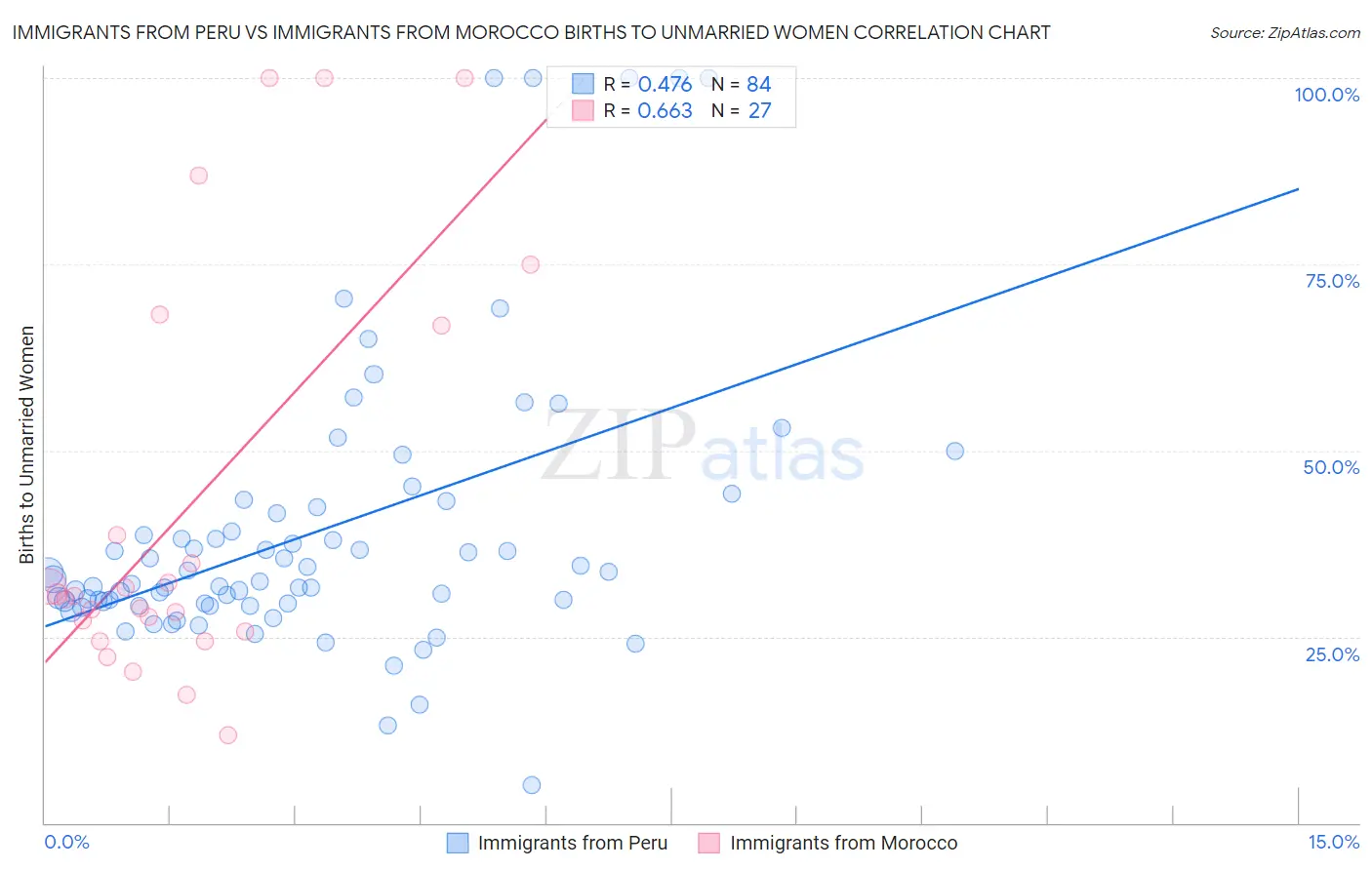 Immigrants from Peru vs Immigrants from Morocco Births to Unmarried Women