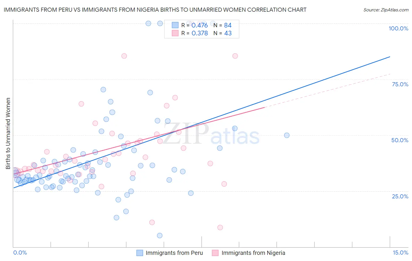 Immigrants from Peru vs Immigrants from Nigeria Births to Unmarried Women