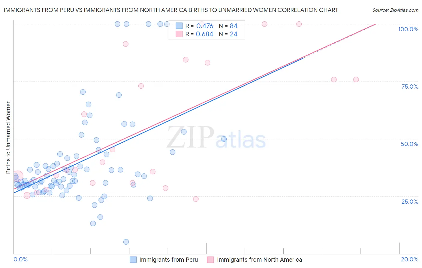 Immigrants from Peru vs Immigrants from North America Births to Unmarried Women