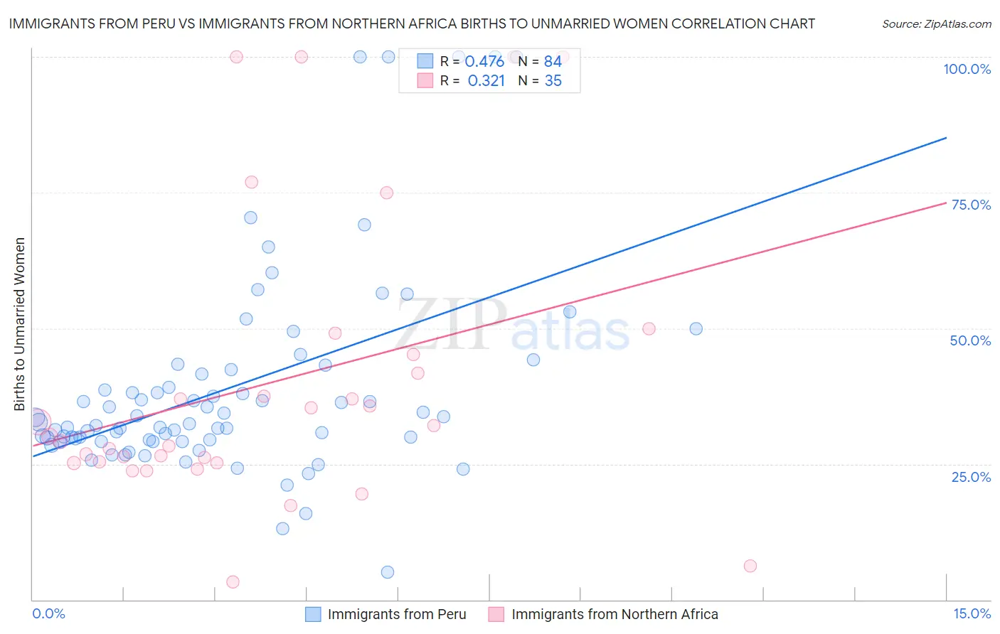 Immigrants from Peru vs Immigrants from Northern Africa Births to Unmarried Women