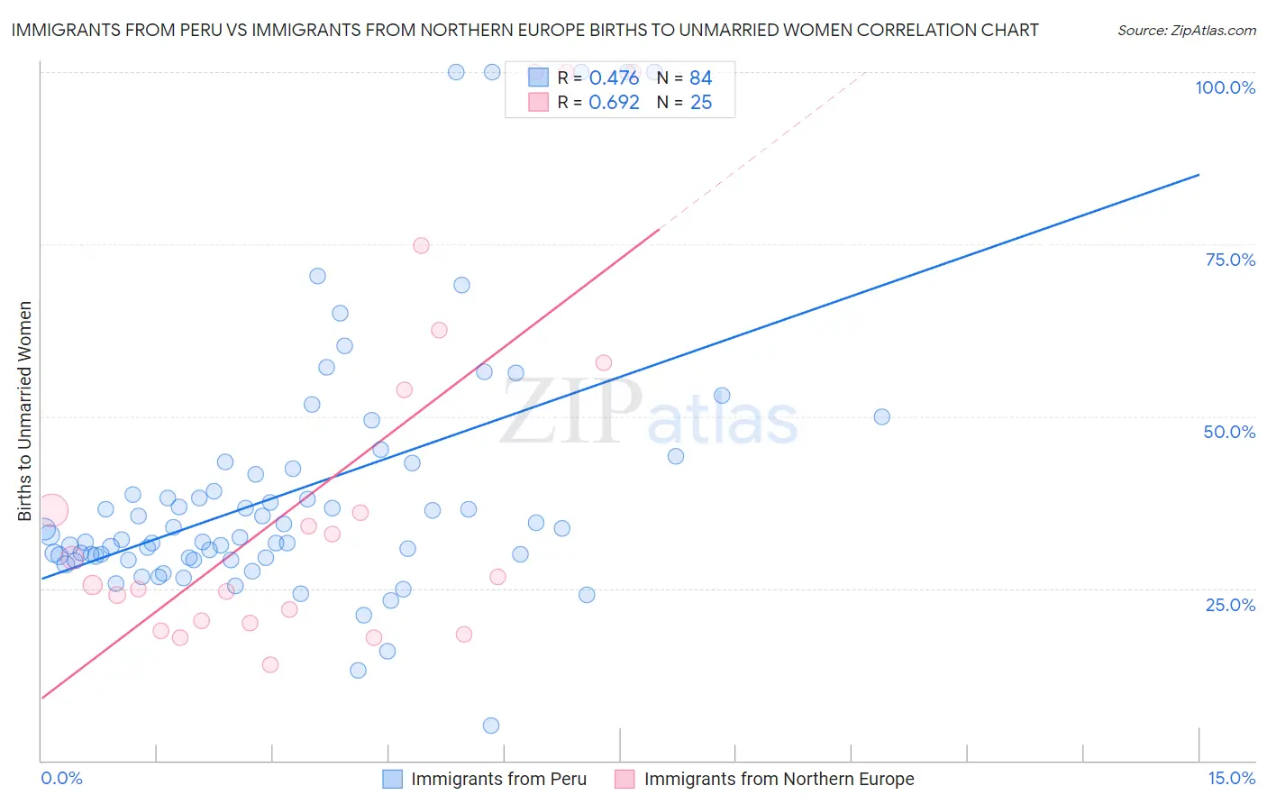 Immigrants from Peru vs Immigrants from Northern Europe Births to Unmarried Women