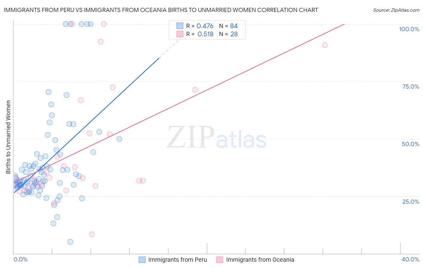 Immigrants from Peru vs Immigrants from Oceania Births to Unmarried Women