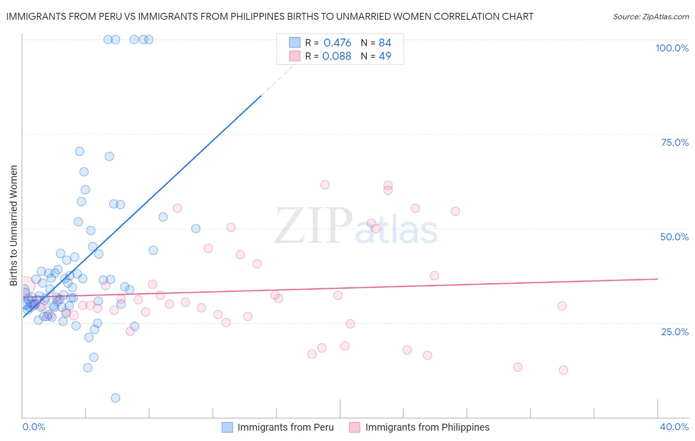 Immigrants from Peru vs Immigrants from Philippines Births to Unmarried Women