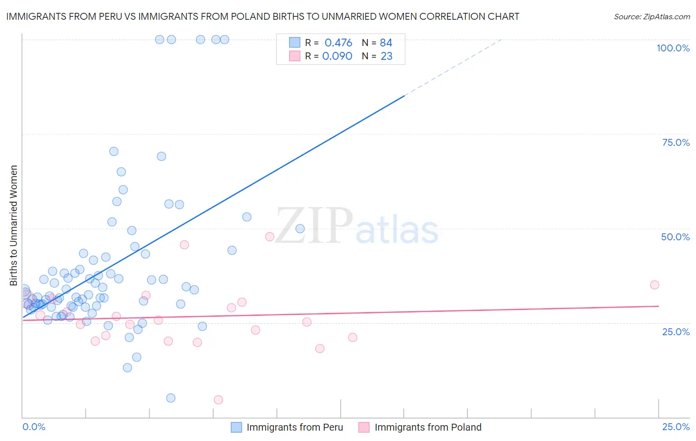 Immigrants from Peru vs Immigrants from Poland Births to Unmarried Women