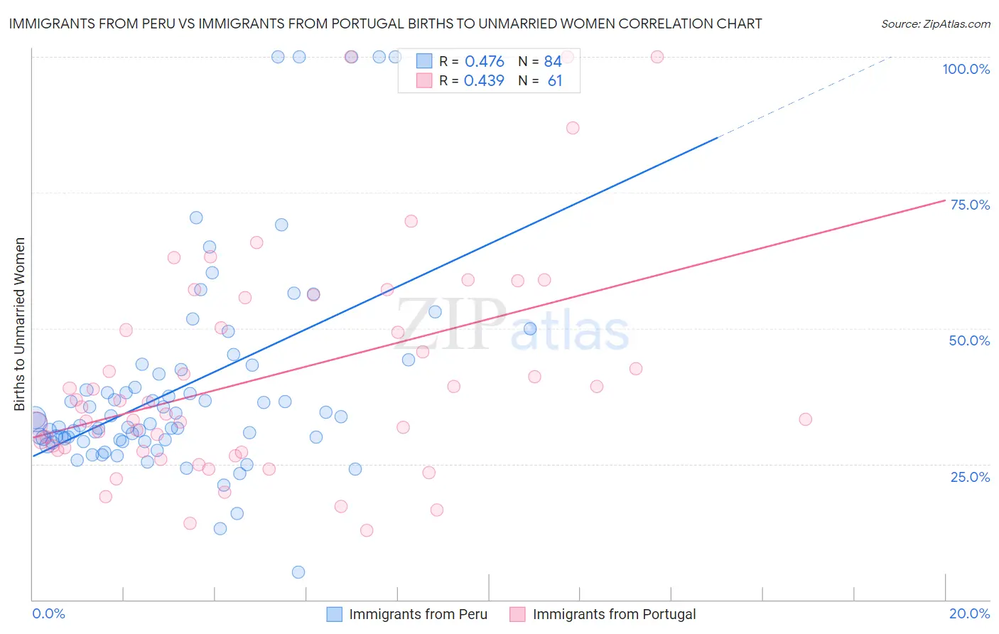 Immigrants from Peru vs Immigrants from Portugal Births to Unmarried Women