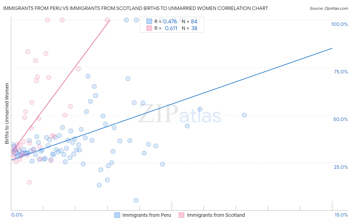 Immigrants from Peru vs Immigrants from Scotland Births to Unmarried Women