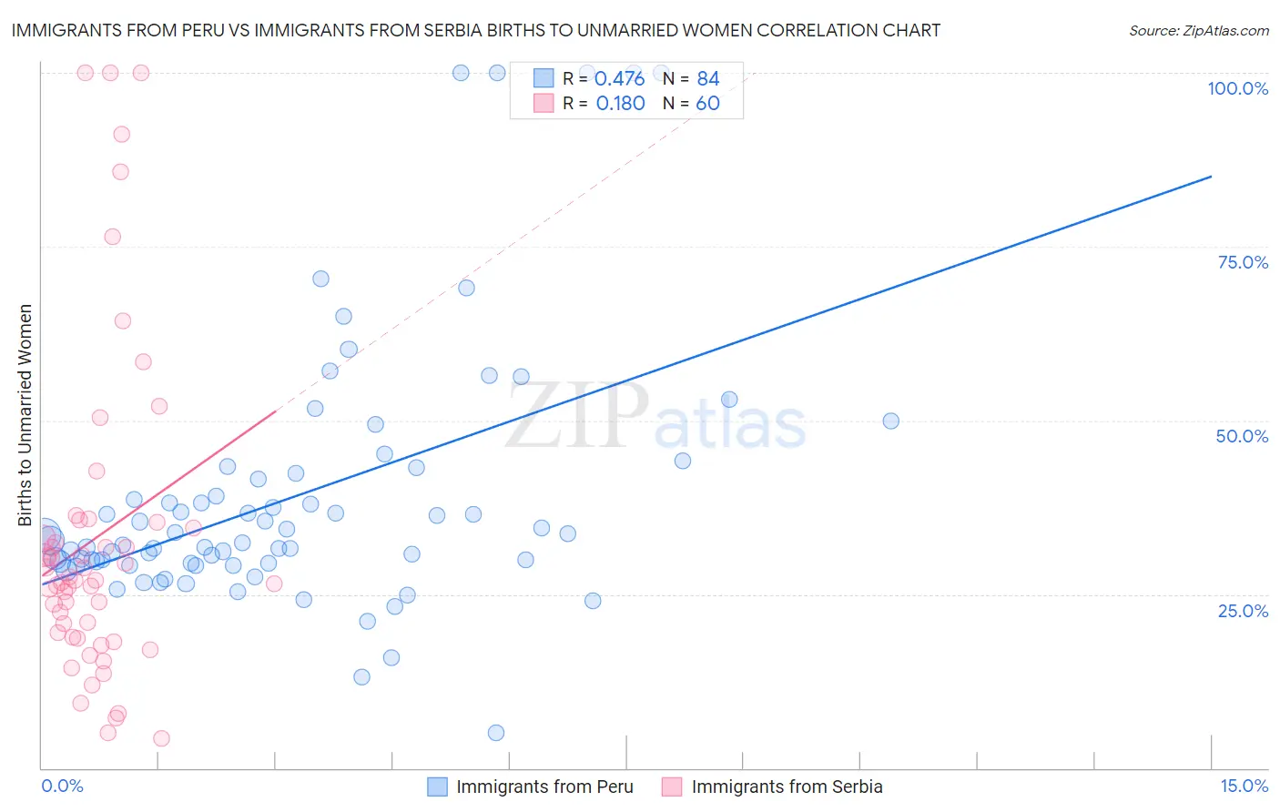 Immigrants from Peru vs Immigrants from Serbia Births to Unmarried Women