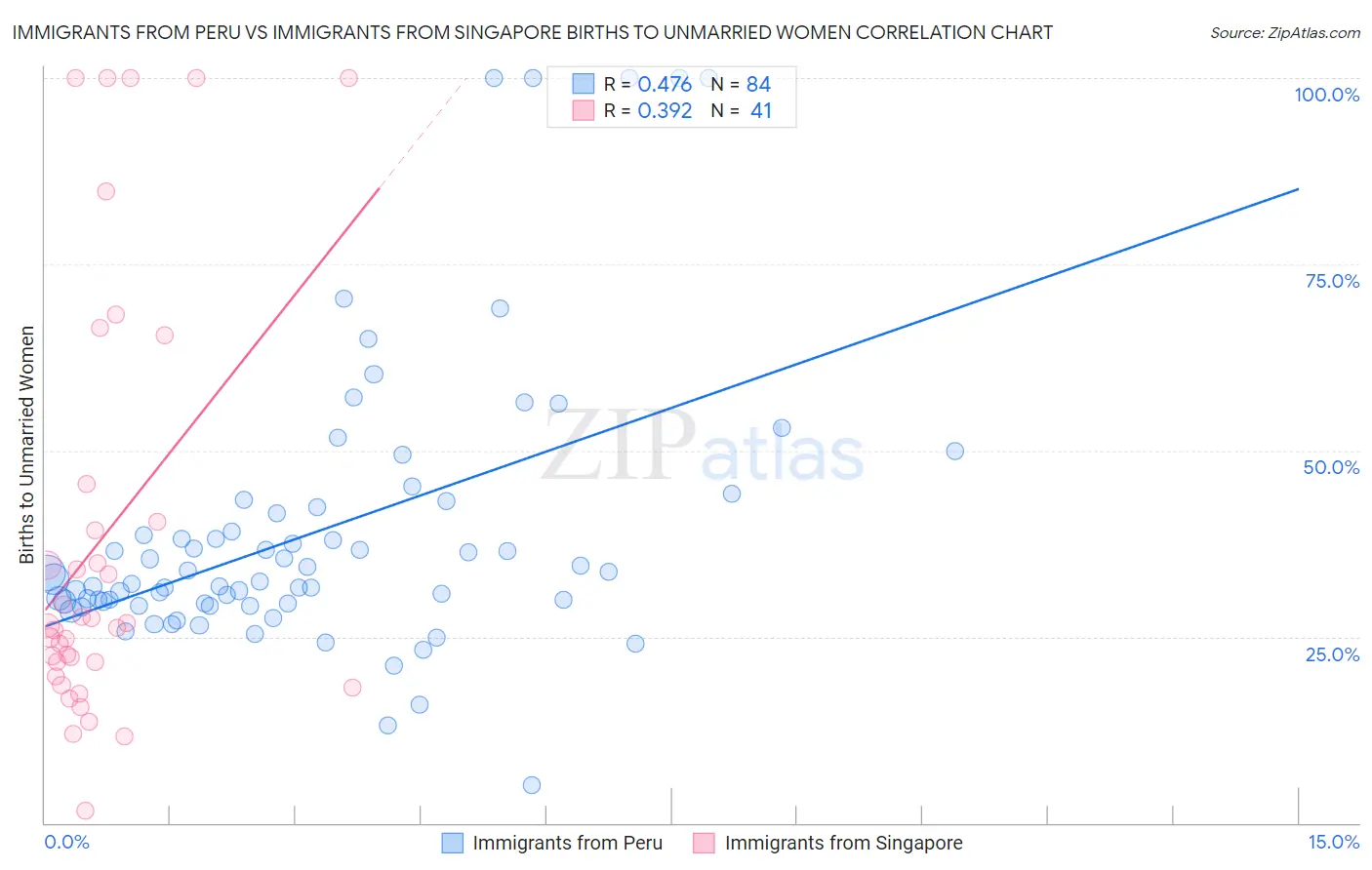 Immigrants from Peru vs Immigrants from Singapore Births to Unmarried Women