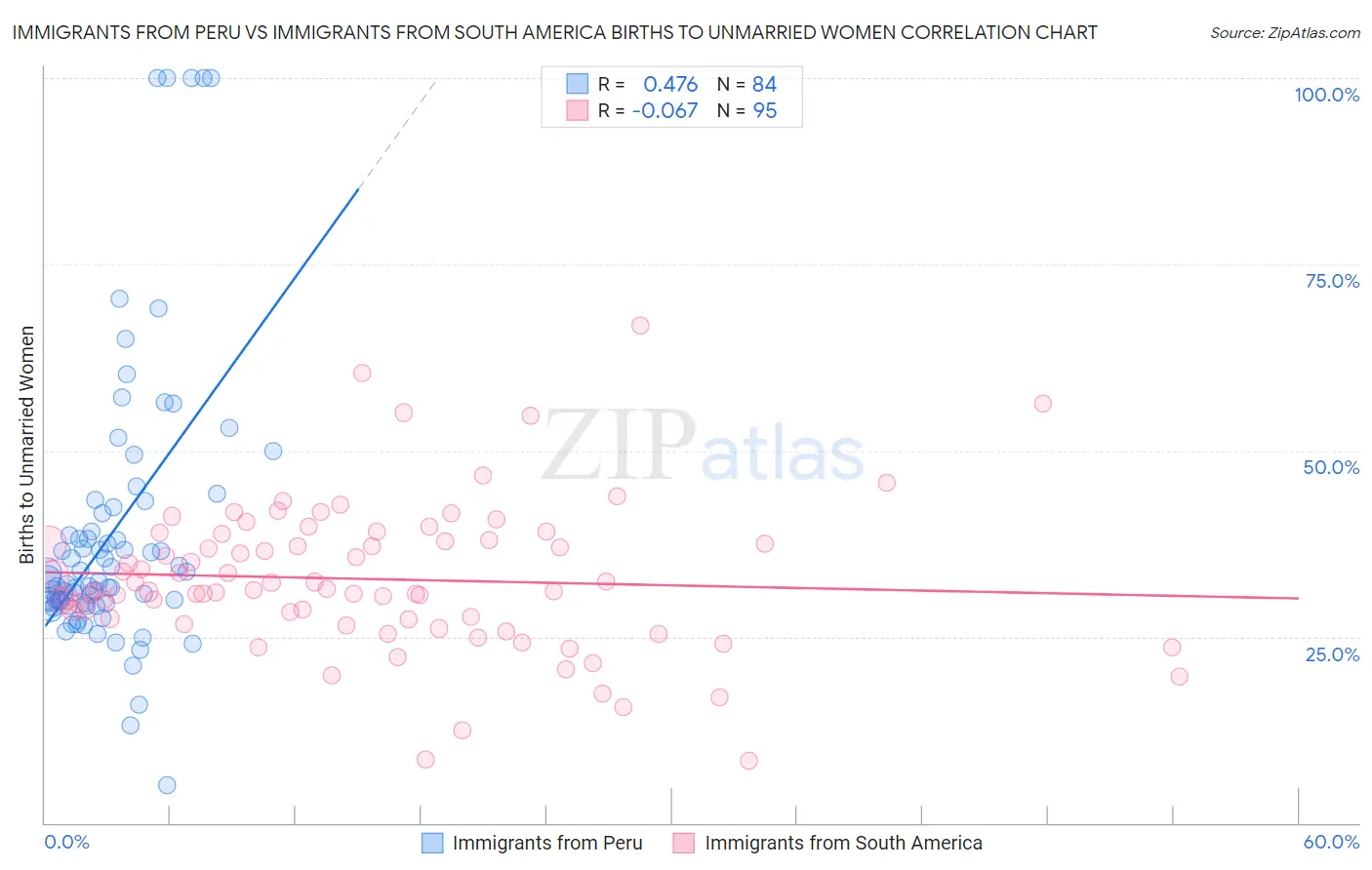 Immigrants from Peru vs Immigrants from South America Births to Unmarried Women