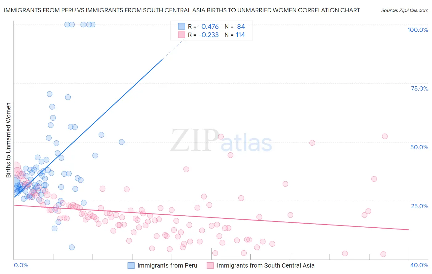 Immigrants from Peru vs Immigrants from South Central Asia Births to Unmarried Women