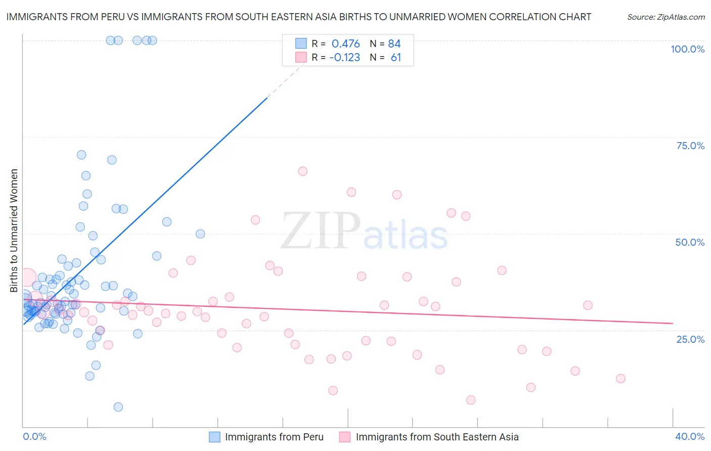 Immigrants from Peru vs Immigrants from South Eastern Asia Births to Unmarried Women