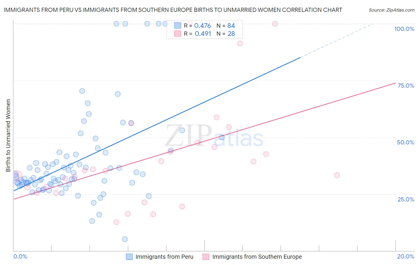 Immigrants from Peru vs Immigrants from Southern Europe Births to Unmarried Women