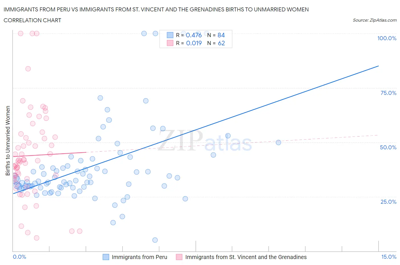Immigrants from Peru vs Immigrants from St. Vincent and the Grenadines Births to Unmarried Women