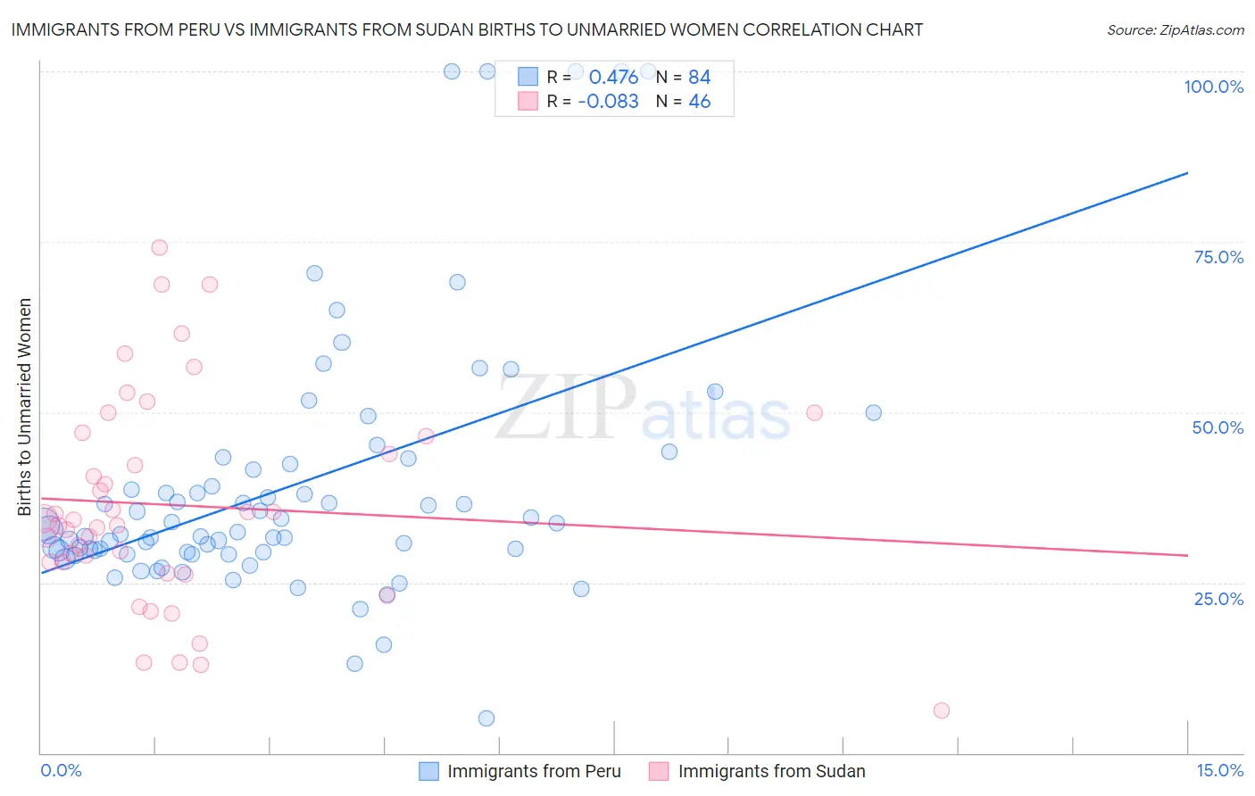 Immigrants from Peru vs Immigrants from Sudan Births to Unmarried Women