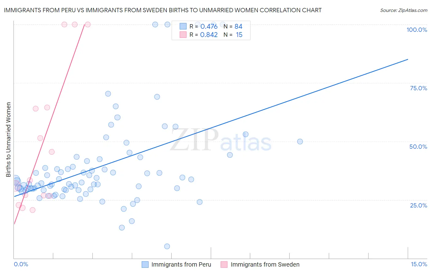 Immigrants from Peru vs Immigrants from Sweden Births to Unmarried Women