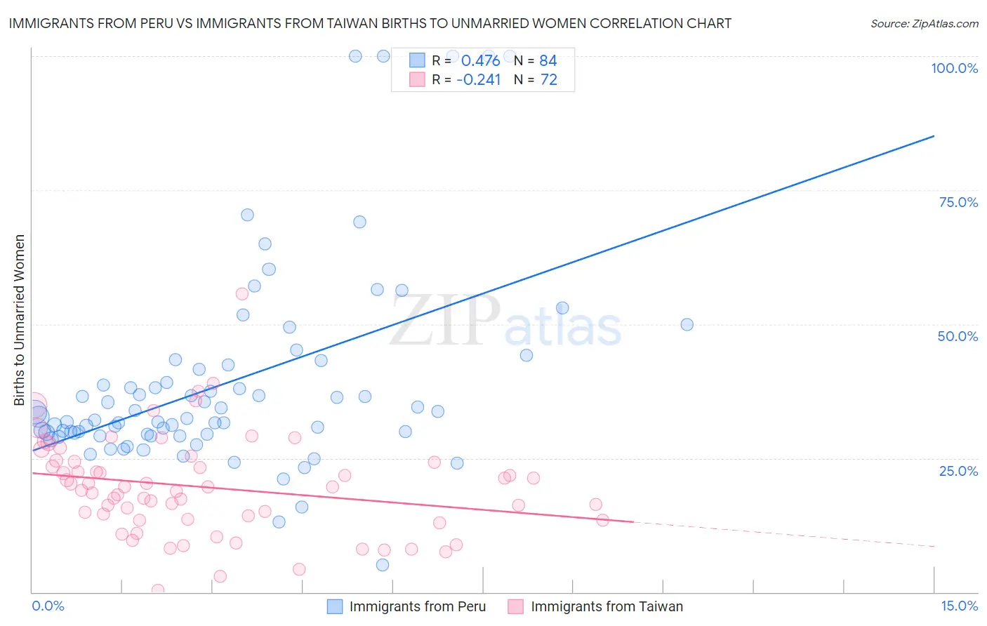 Immigrants from Peru vs Immigrants from Taiwan Births to Unmarried Women