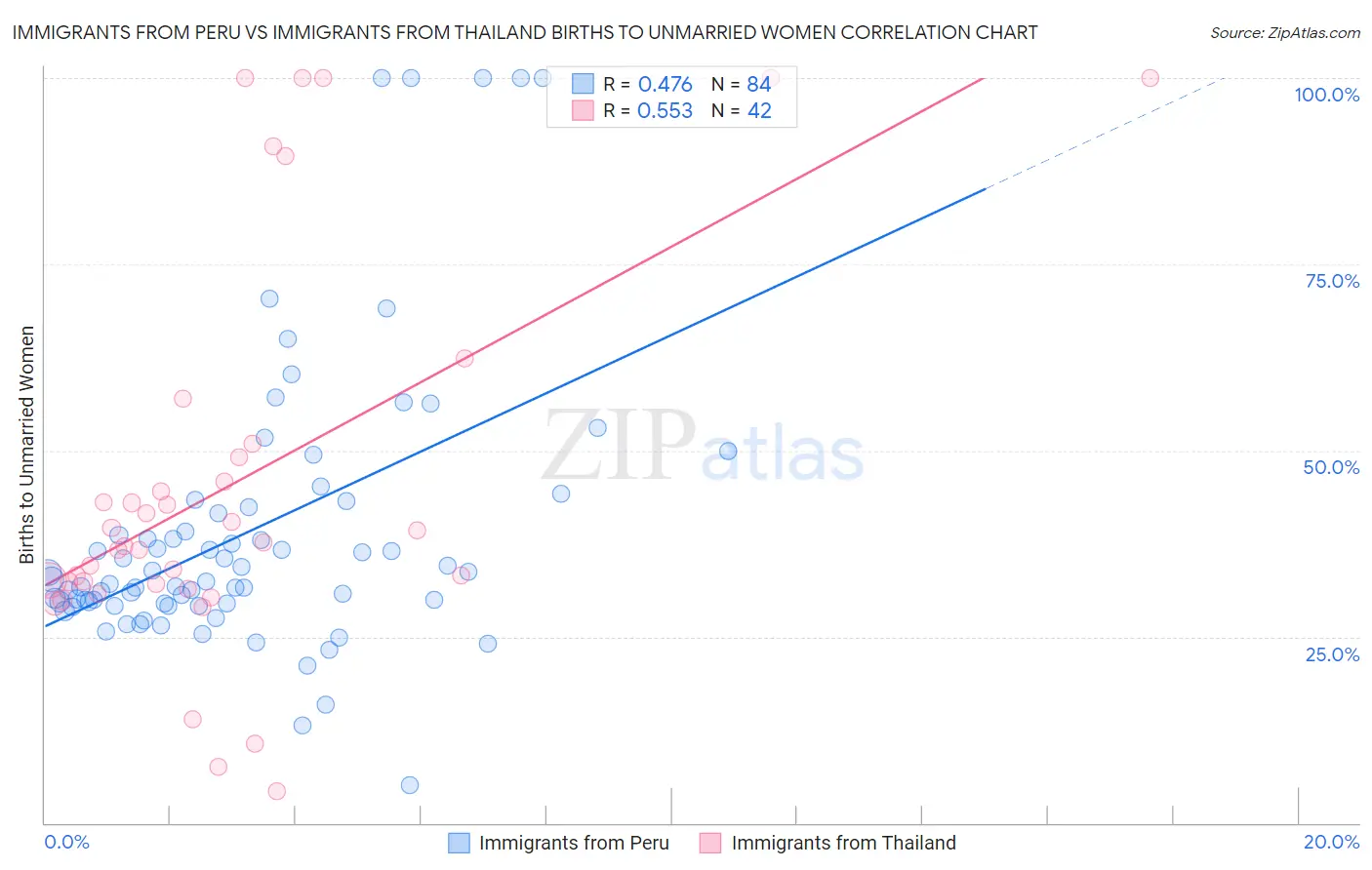Immigrants from Peru vs Immigrants from Thailand Births to Unmarried Women