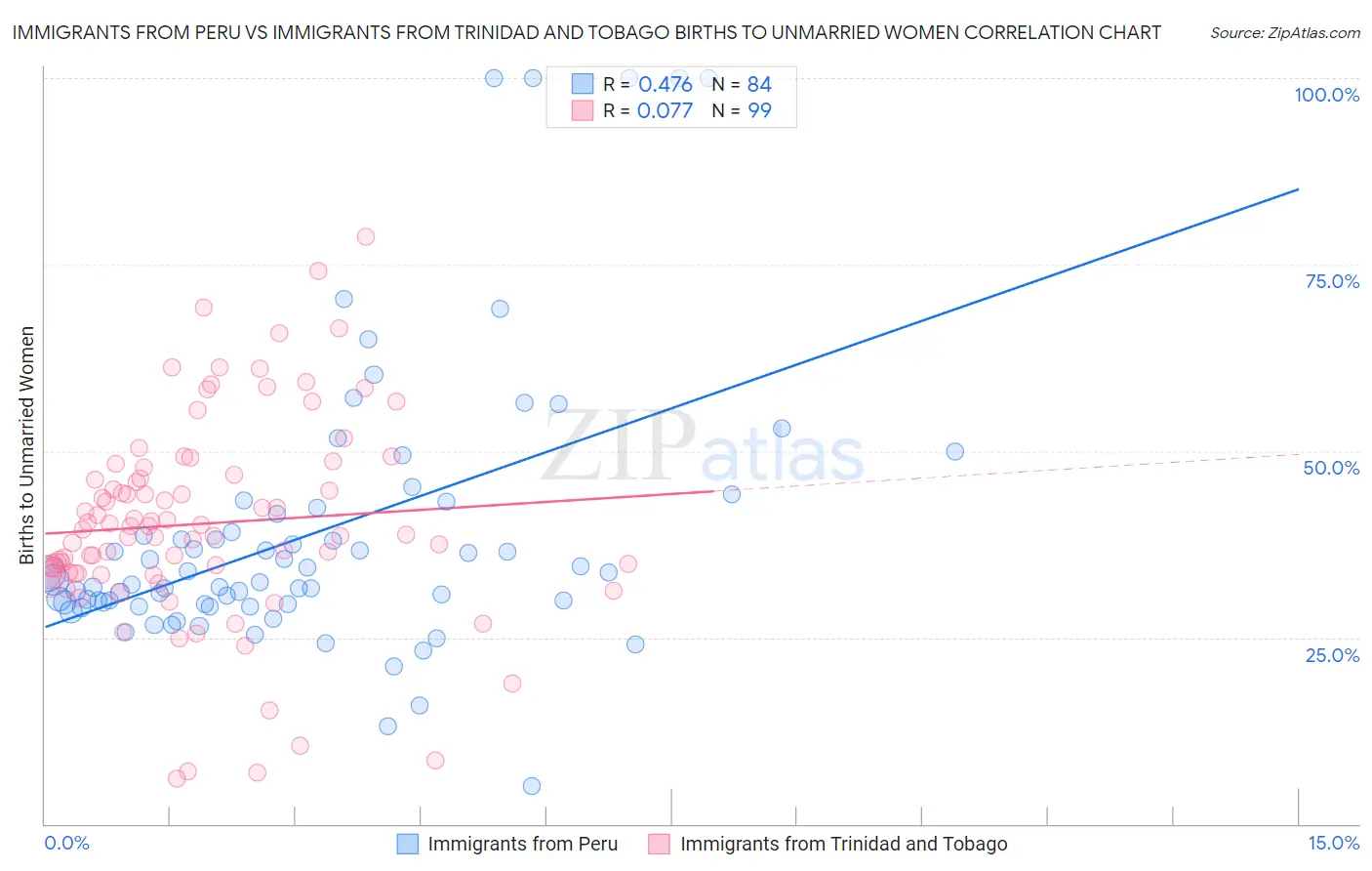 Immigrants from Peru vs Immigrants from Trinidad and Tobago Births to Unmarried Women