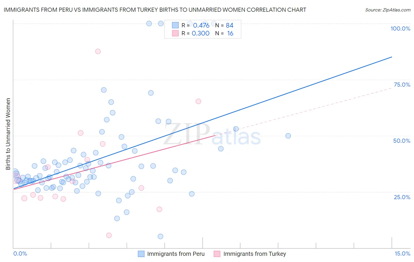 Immigrants from Peru vs Immigrants from Turkey Births to Unmarried Women