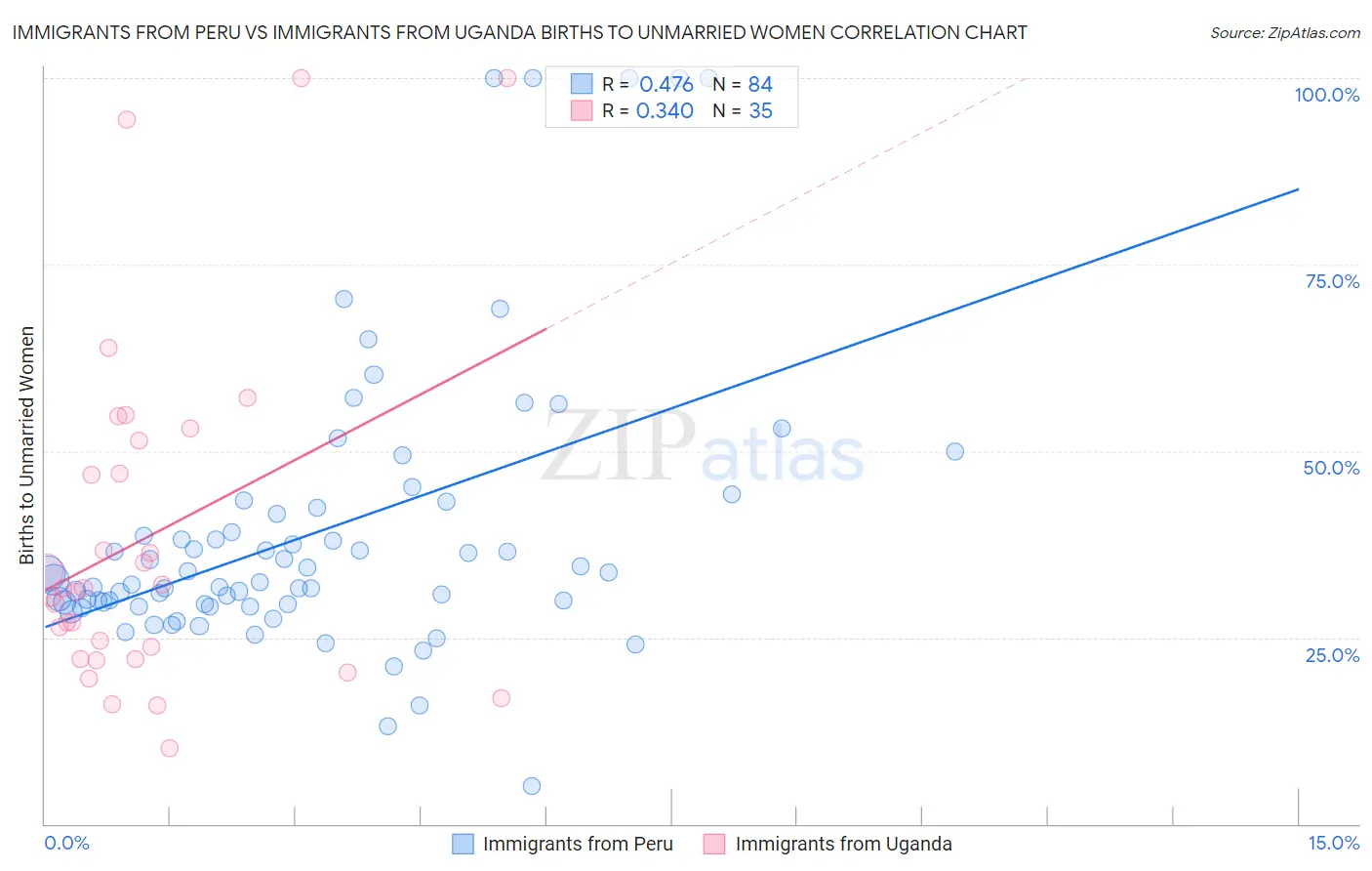 Immigrants from Peru vs Immigrants from Uganda Births to Unmarried Women