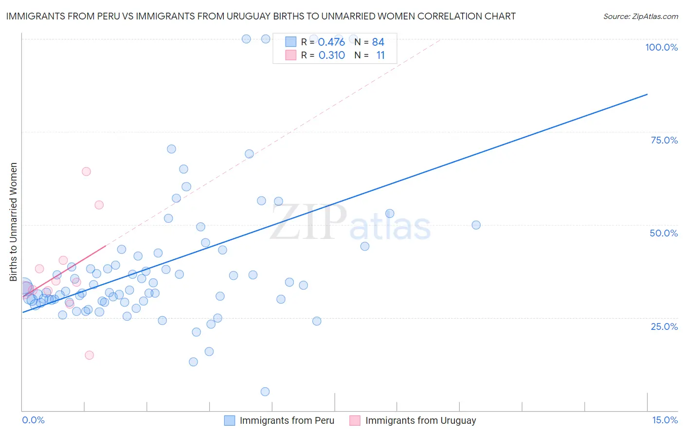 Immigrants from Peru vs Immigrants from Uruguay Births to Unmarried Women