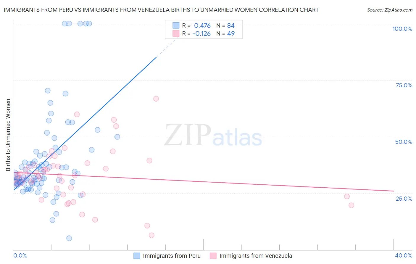 Immigrants from Peru vs Immigrants from Venezuela Births to Unmarried Women