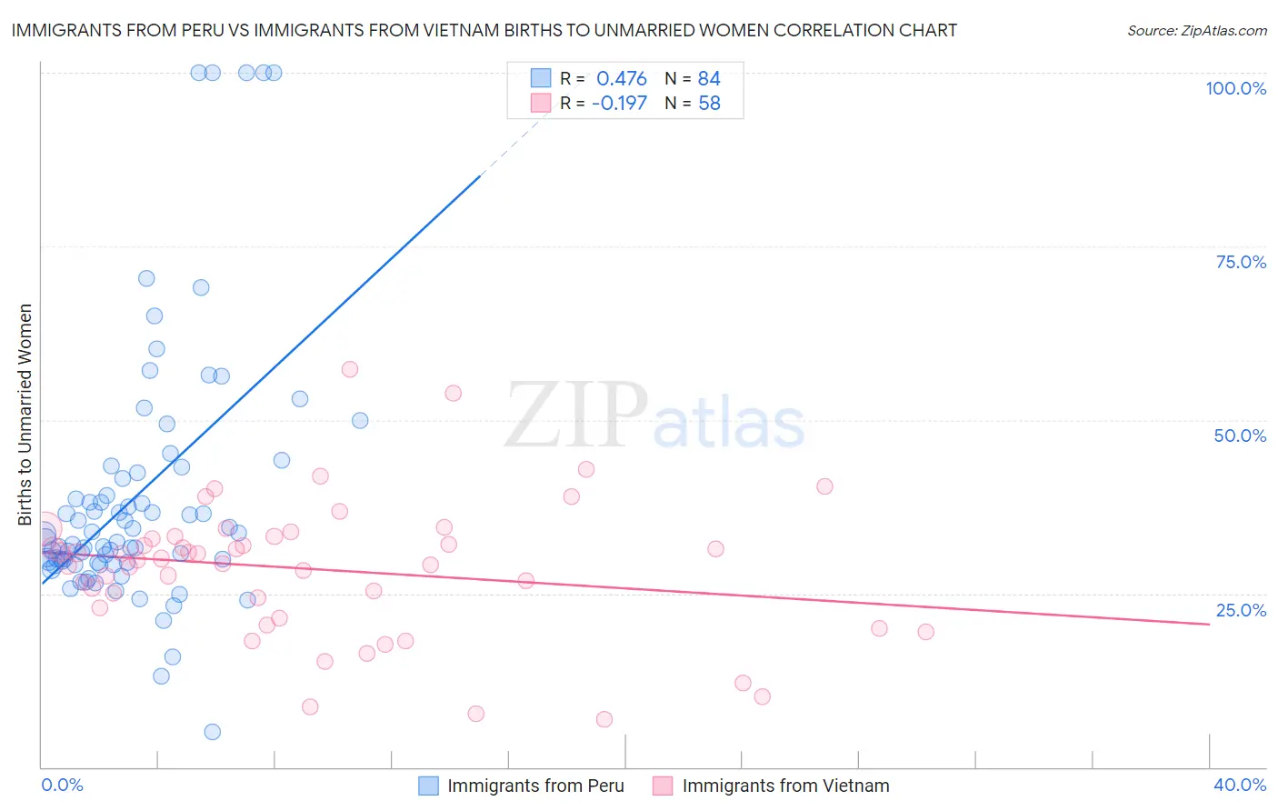 Immigrants from Peru vs Immigrants from Vietnam Births to Unmarried Women