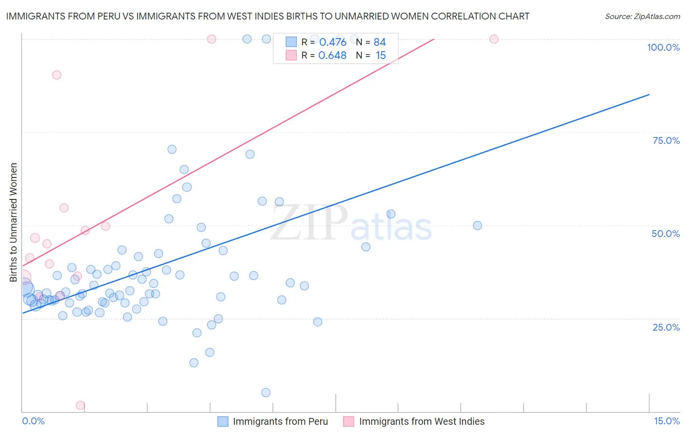Immigrants from Peru vs Immigrants from West Indies Births to Unmarried Women