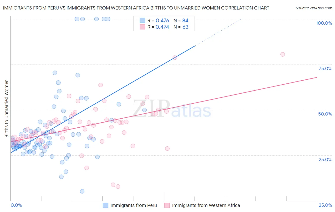 Immigrants from Peru vs Immigrants from Western Africa Births to Unmarried Women