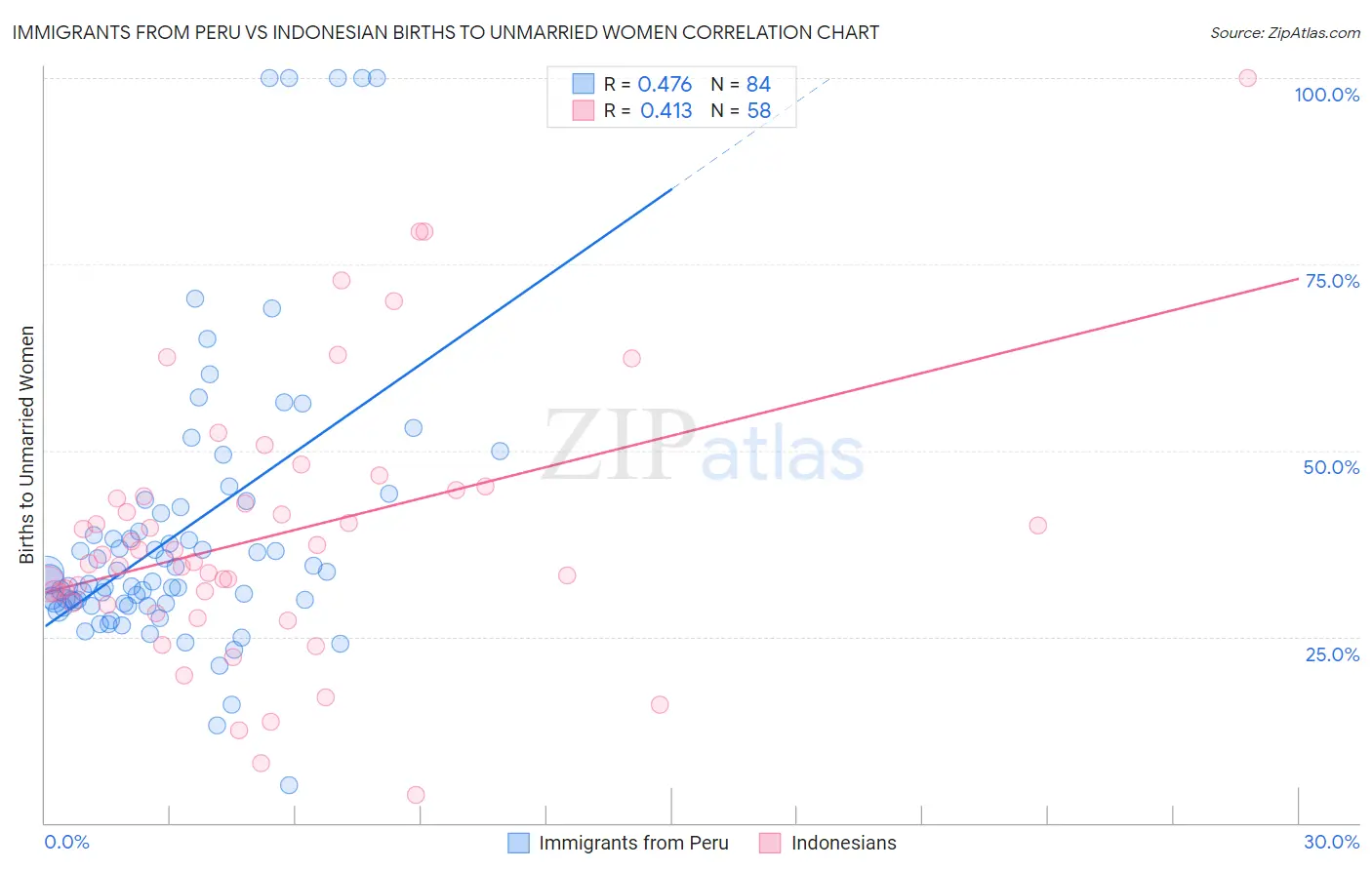 Immigrants from Peru vs Indonesian Births to Unmarried Women