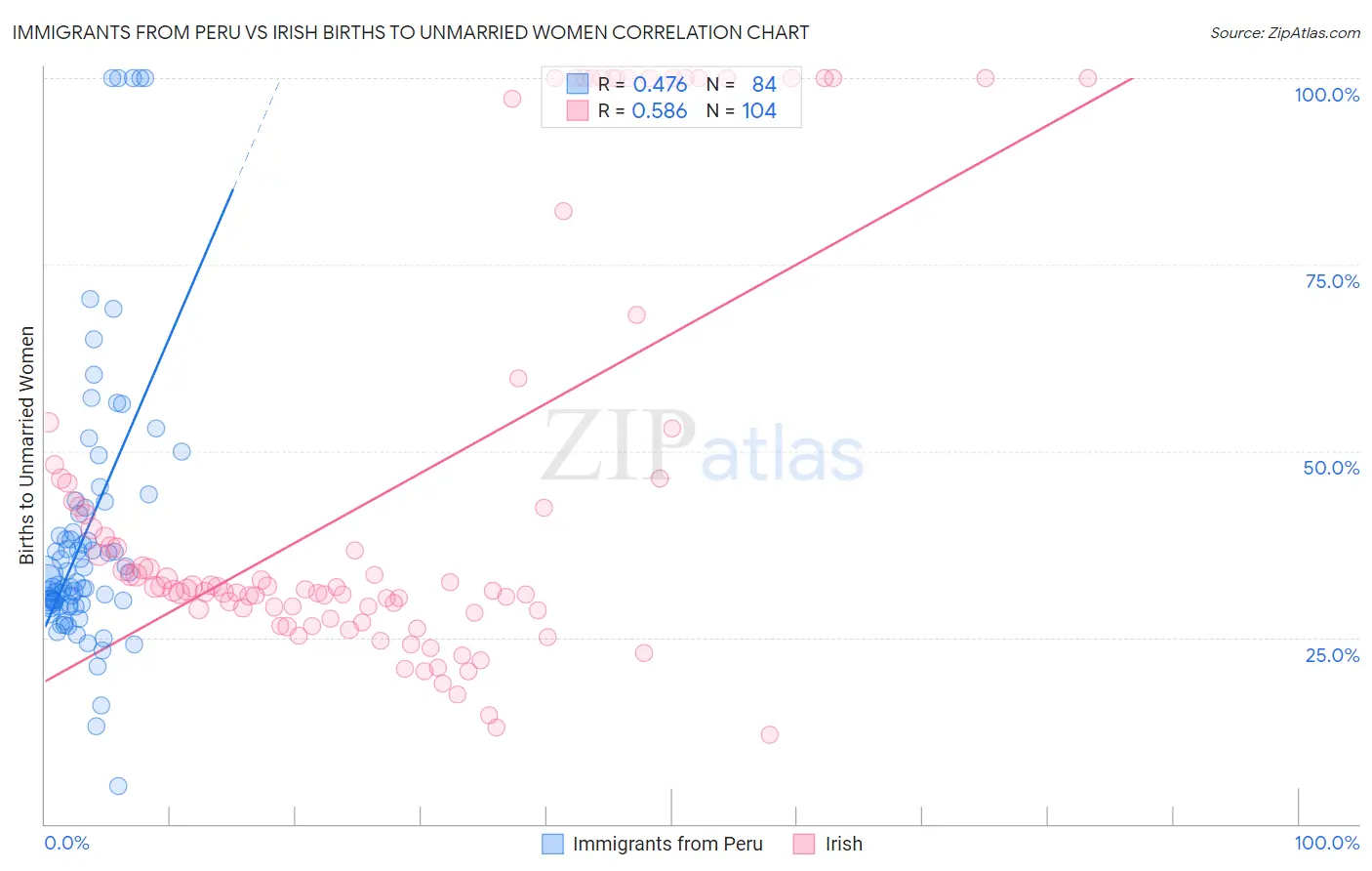Immigrants from Peru vs Irish Births to Unmarried Women