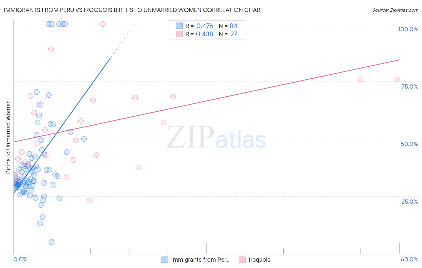 Immigrants from Peru vs Iroquois Births to Unmarried Women